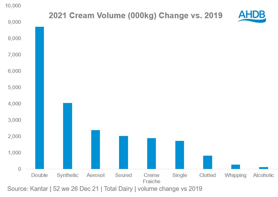 2021 Cream volume performance